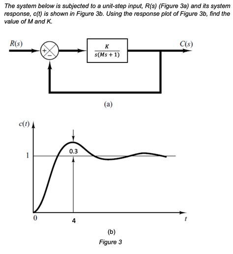 Image result for Unit Step Input