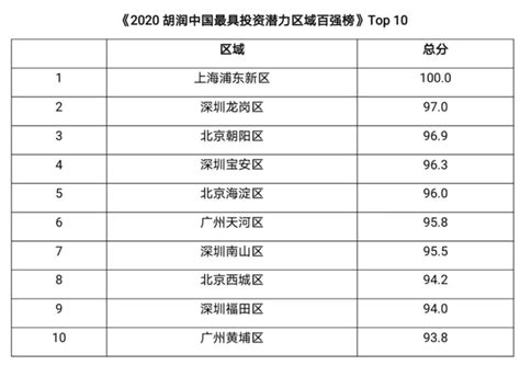 《2020胡润全球独角兽榜》发布，大疆、土巴兔等20家深圳企业入围 - 知乎