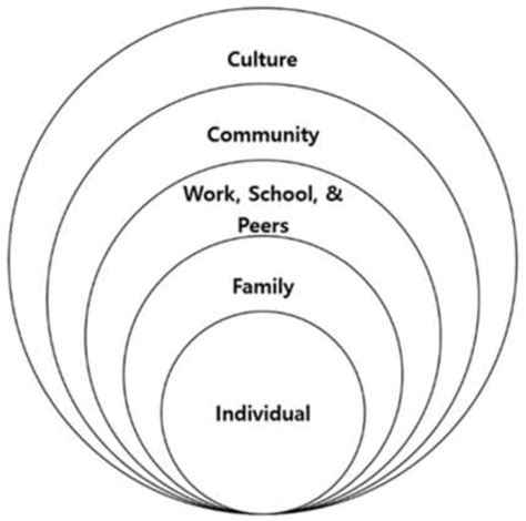 Socioecological Predictors on Psychological Flourishing in the US ...