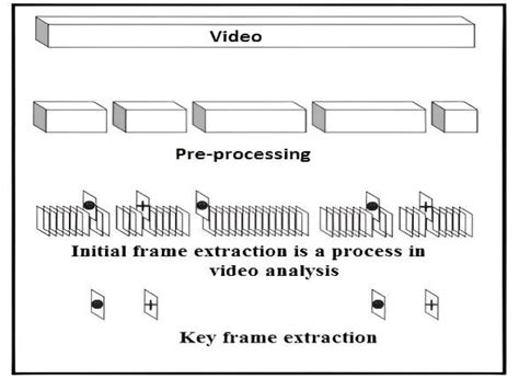Image result for Flowchart of the Key Frame Extraction Method