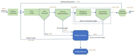 Advancements and Regulatory Situation in Microplastics Removal from ...