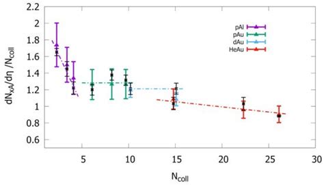 Nuclear Modification Factor in Small System Collisions within ...