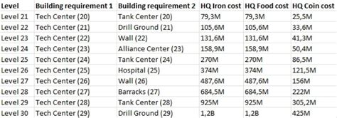 Prerequisites in upgrading Head Quarters HQ in Last War : r ...