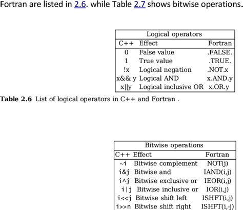 Image result for Relational Operators