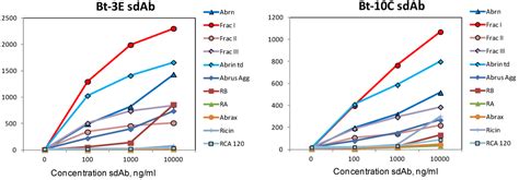Llama-Derived Single Domain Antibodies Specific for Abrus Agglutinin