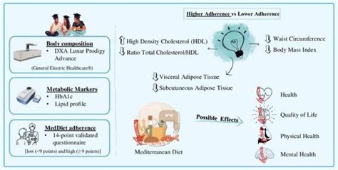 Nutrients | Special Issue : Eating Behaviors, Body Composition and ...