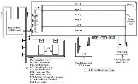 Image result for Fertigation System Diagram