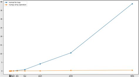 Image result for Numpy vs Python