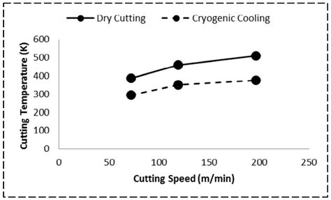 Progress on Sustainable Cryogenic Machining of Hard-to-Cut Material and ...