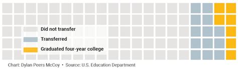 Why Indiana community college students don't go on to earn 4-year ...