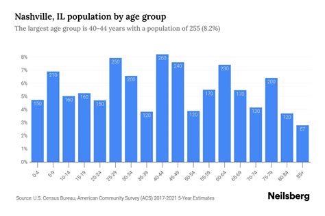 Nashville, IL Population by Age - 2023 Nashville, IL Age Demographics | Neilsberg
