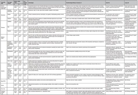 Types of Capacitor PDF 的图像结果
