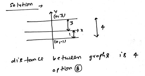 The distance between the graphs of the equations y = -1 and y = 3 is ...