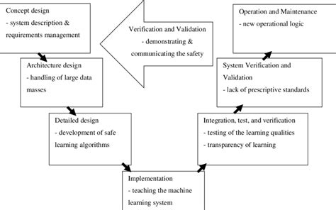 Image result for Systems Engineering V-Model