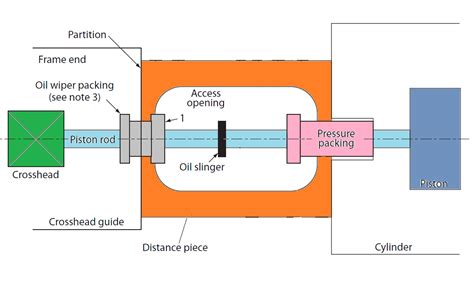 Image result for Piston Rod Packing Types in Reciprocating Compressor