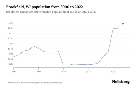 Brookfield, WI Population - 2023 Stats & Trends | Neilsberg