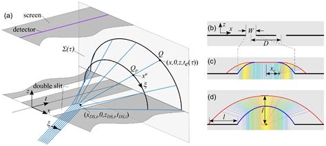 Double Slit Experiment Questioning Reality 的图像结果