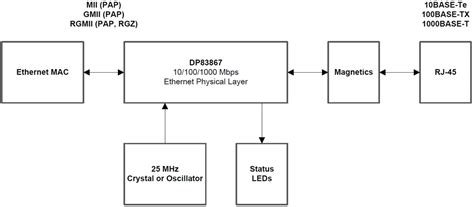 DP83869HM Gigabit Physical Layer (PHY) Transceiver - TI | Mouser