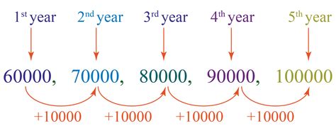 Image result for Arithmetic Progression