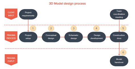 3D Model development: tender and basic design | Freelancer