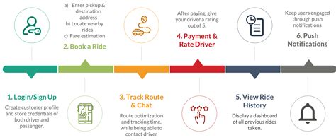 How to Build a Rideshare App for Android