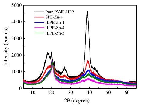 Ionic Liquid-Incorporated Zn-Ion Conducting Polymer Electrolyte Membranes