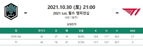 韩媒发布T1与DK历史交手战绩：DK以27胜16负大幅度领先-直播吧zhibo8.cc