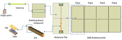 Design and Performance of X-Band SAR Payload for 80 kg Class Flat-Panel ...