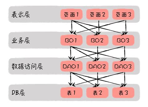 04 _ 可扩展架构案例（一）：电商平台架构是如何演变的？_互联网电商架构演进过程-CSDN博客