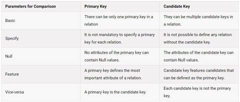 Difference between primary key and candidate key with compariso chart ...