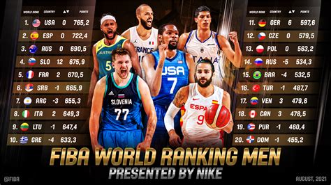 FIBA更新男篮世界排名，中国男篮亚洲第四，依旧力压日本韩国！_腾讯新闻