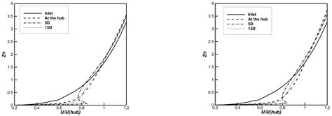 Effects of Inflow Parameters and Disk Thickness on an Actuator Disk ...