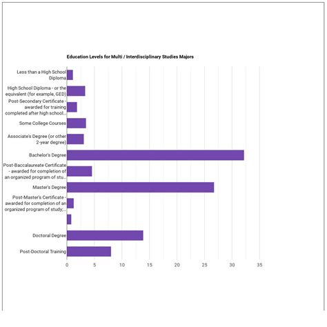 Multi / Interdisciplinary Studies Majors: Salary Info & Career Options - Course Advisor