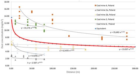 Analysis and Forecasting of PM2.5, PM4, and PM10 Dust Concentrations ...