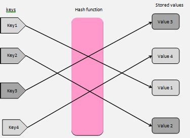 Hash Map in Python Using Dictionary 的图像结果