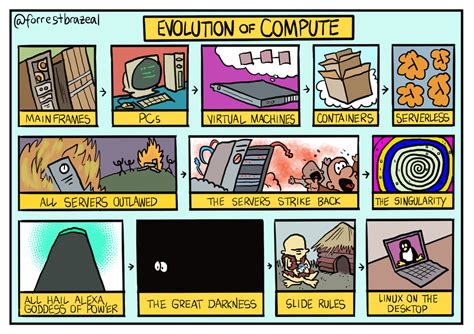 Computer Evolution with Linux 的图像结果