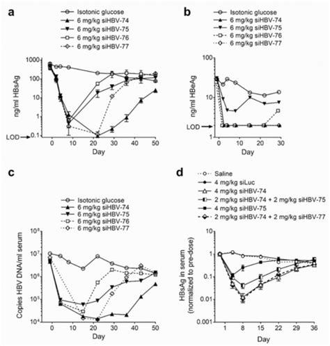RNA Interference Therapy for Chronic Hepatitis B Predicts the ...