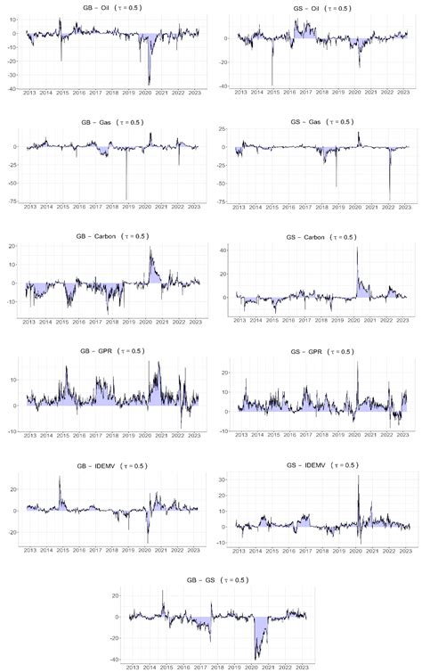 Quantile Connectedness of Uncertainty Indices, Carbon Emissions, Energy ...