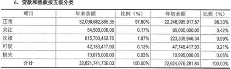 保定银行公布了2018年年度报告 逾期90天红线贷款增370% 不良贷款翻倍_中国财经时报网