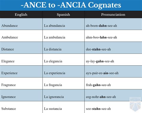 Easy Cognates for the Beginning Spanish Learner : Similar English Words