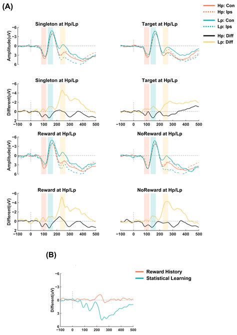 Reward History and Statistical Learning Independently Impact Attention ...