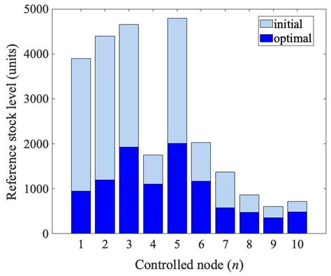 Continuous Genetic Algorithms in the Optimization of Logistic Networks ...