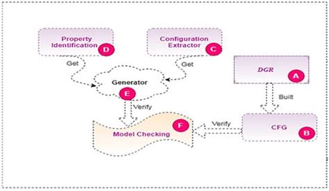 HSAS-MD Analyzer: A Hybrid Security Analysis System Using Model ...