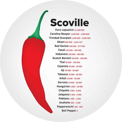 Peppers On Scoville Heat Scale at Susan Guthrie blog
