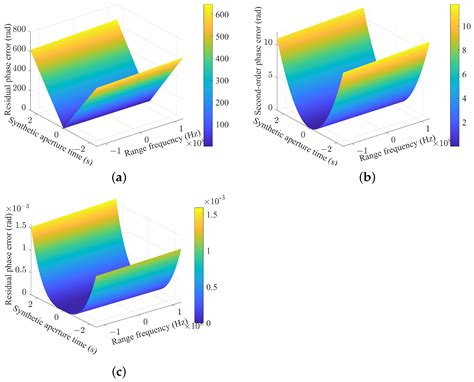 A High-Resolution Spotlight Imaging Algorithm via Modified Second-Order ...