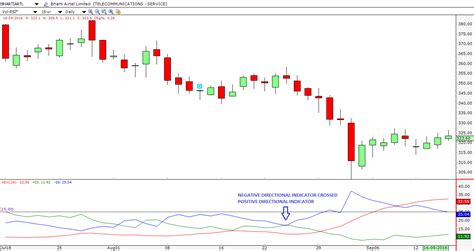 Negative Directional Indicator 的图像结果