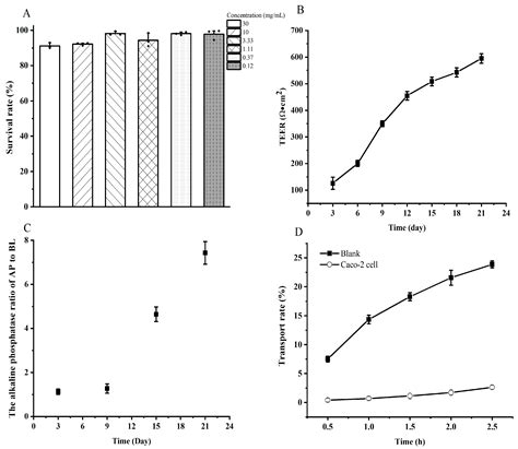 The Bioaccessibility of Yak Bone Collagen Hydrolysates: Focus on ...