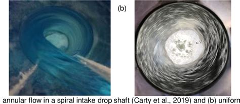 Image result for Vortex Drop Flow