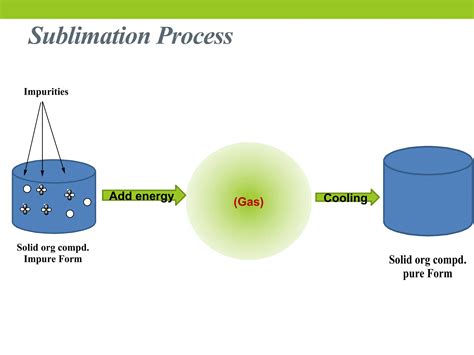 Image result for Separation of Mixture Lab Sublimation