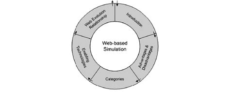 Web-Based Simulation 的图像结果